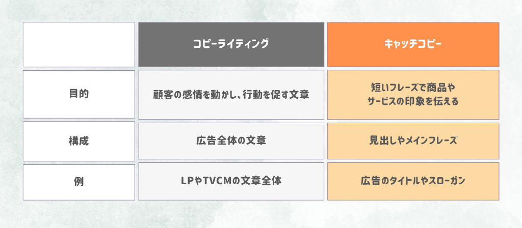 コピーライティングとキャッチコピーの違い