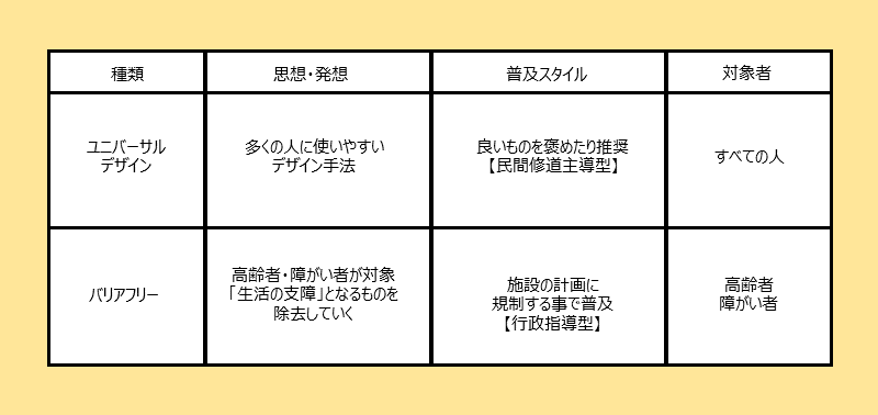 ユニバーサルデザインとバリアフリーの違い