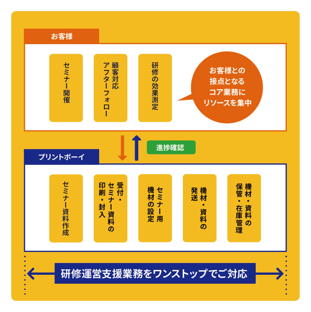 セミナー・研修運営支援