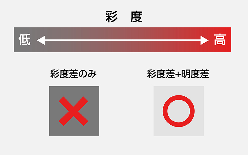 3-3.彩度とは？｜彩度を上げても解決しない
