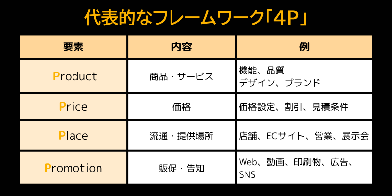 1-2. 代表的なフレームワーク「4P」