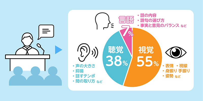 1.第一印象とメラビアンの法則の基礎知識