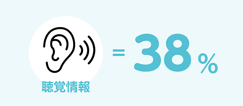 3.聴覚情報（38％）のポイント