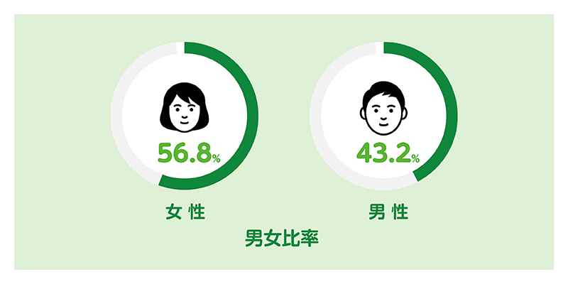 男女比率はシンプルに円グラフと比率の数字情報のみにすることで、わかりやすさを意識
