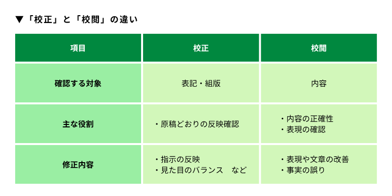 2.「校正」と「校閲」の違いとは？役割の違いを整理
