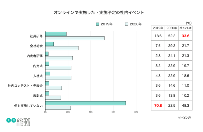 オンラインで実施した社内イベント（月間総務）