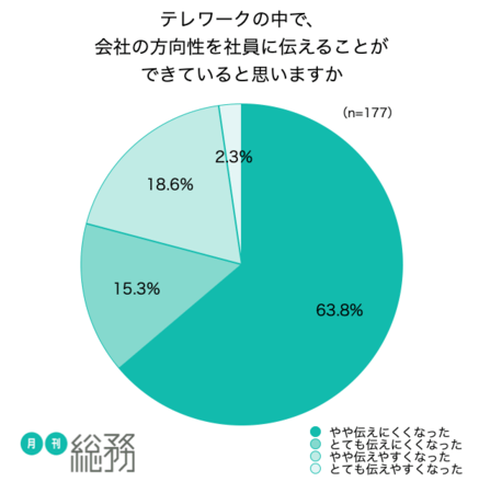 テレワークでの発信方法（月間総務）
