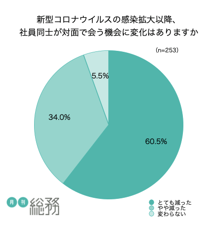 モチベーションの低下（月間総務）