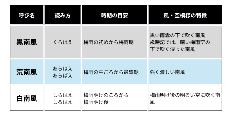 黒南風（くろはえ）・荒南風（あらはえ／あらばえ）・白南風（しろはえ／しらはえ）の違い