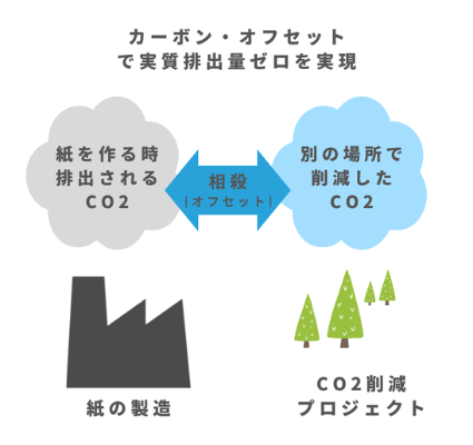 カーボン・オフセットで実質排出量ゼロを実現